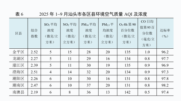 2025年 1~9月汕头市各区县环境空气质量AQI及浓度.png