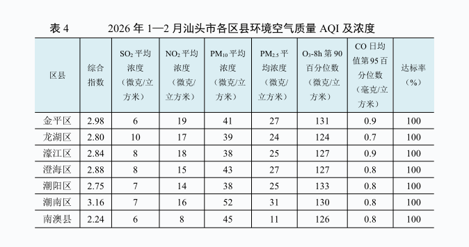 2026年1-2月汕头市各区县环境空气质量AQI及浓度.png